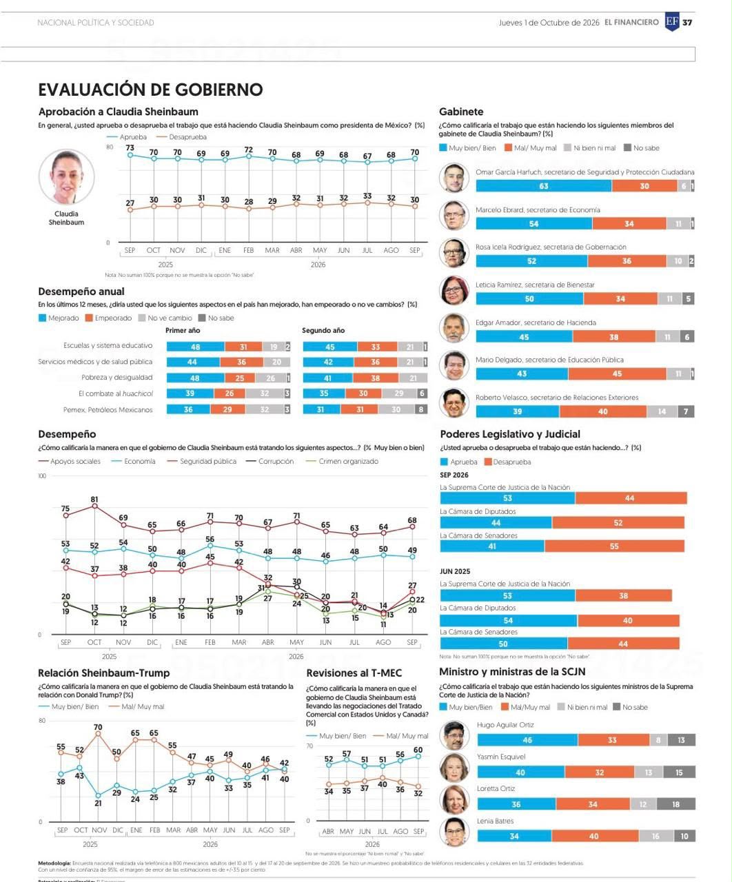 &iexcl;Respaldo hist&oacute;rico! Mantiene Claudia Sheinbaum 70% de aprobaci&oacute;n ciudadana al arribar a su Segundo A&ntilde;o de Gobierno